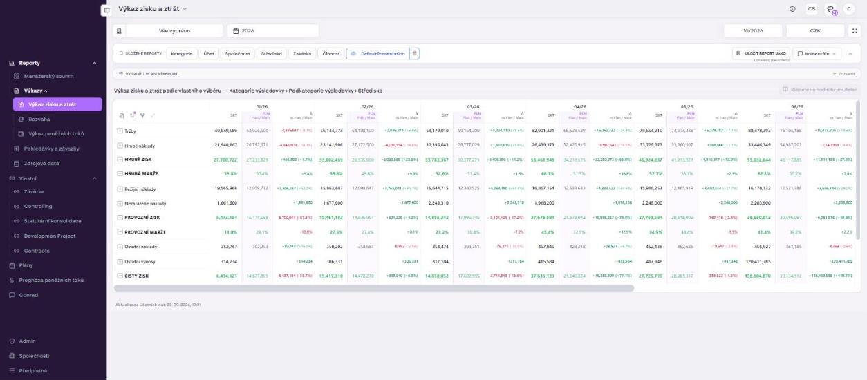 Výkaz zisku a ztrát – lišta s výběrem společností a období, pruh uložených reportů, nadpis pohledu a tabulka se sloupci SKT / PLN / Δ